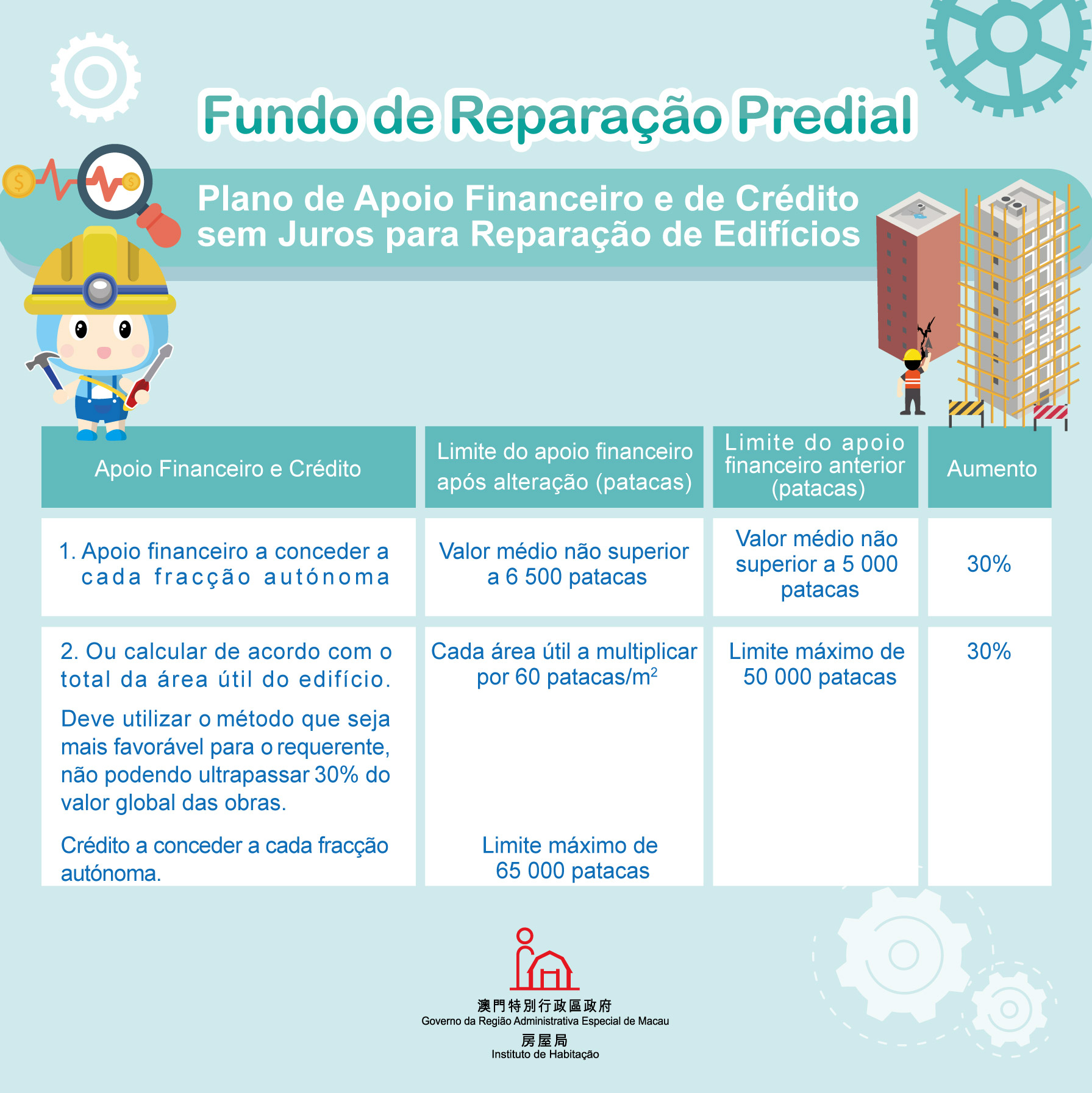 Publicação pelo Governo da RAEM de alterações dos planos de apoio financeiro do Fundo de Reparação Predial